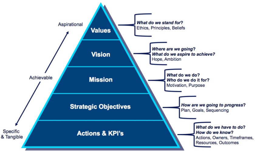 values-vision-mission-objectives-explained